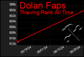 Total Graph of Dolan Faps