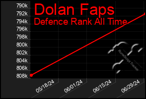 Total Graph of Dolan Faps