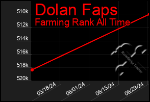 Total Graph of Dolan Faps