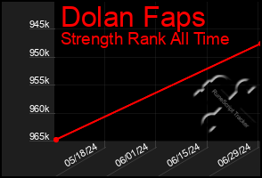 Total Graph of Dolan Faps