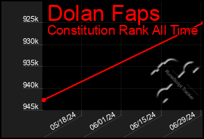 Total Graph of Dolan Faps