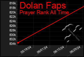 Total Graph of Dolan Faps