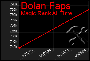 Total Graph of Dolan Faps