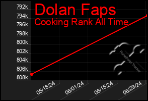 Total Graph of Dolan Faps