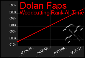 Total Graph of Dolan Faps