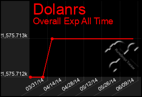 Total Graph of Dolanrs