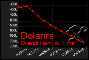 Total Graph of Dolanrs