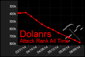 Total Graph of Dolanrs