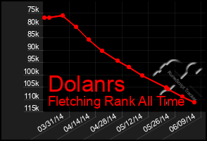 Total Graph of Dolanrs