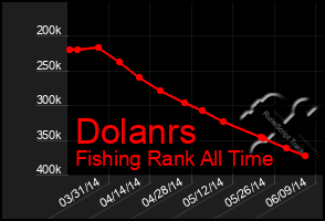 Total Graph of Dolanrs