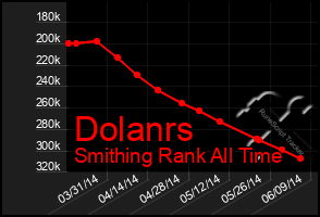 Total Graph of Dolanrs