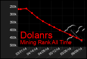 Total Graph of Dolanrs