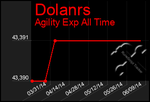 Total Graph of Dolanrs