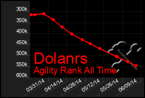 Total Graph of Dolanrs