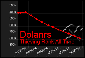 Total Graph of Dolanrs