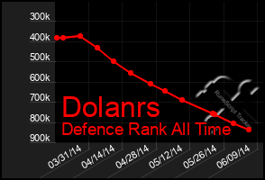 Total Graph of Dolanrs