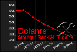 Total Graph of Dolanrs