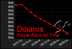 Total Graph of Dolanrs