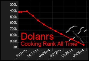 Total Graph of Dolanrs