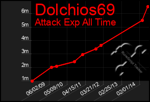 Total Graph of Dolchios69