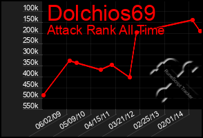 Total Graph of Dolchios69