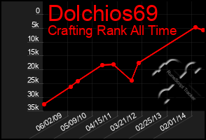 Total Graph of Dolchios69