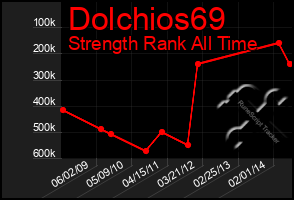 Total Graph of Dolchios69