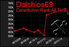 Total Graph of Dolchios69