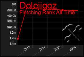 Total Graph of Dolejiggz