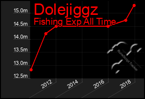 Total Graph of Dolejiggz