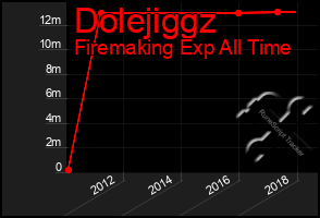 Total Graph of Dolejiggz