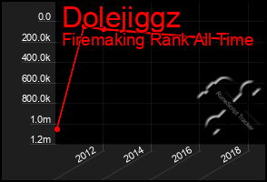 Total Graph of Dolejiggz