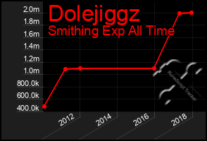 Total Graph of Dolejiggz