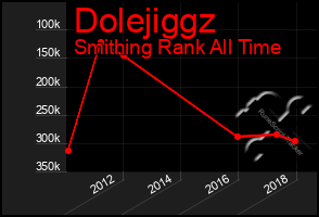 Total Graph of Dolejiggz