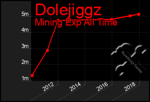 Total Graph of Dolejiggz