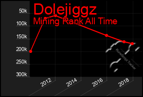 Total Graph of Dolejiggz