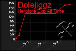 Total Graph of Dolejiggz