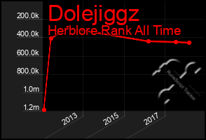 Total Graph of Dolejiggz