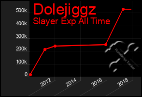 Total Graph of Dolejiggz