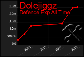 Total Graph of Dolejiggz