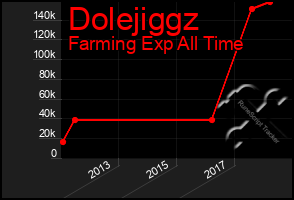 Total Graph of Dolejiggz