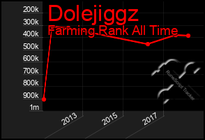 Total Graph of Dolejiggz