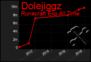 Total Graph of Dolejiggz