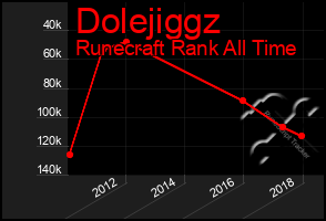 Total Graph of Dolejiggz