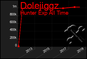 Total Graph of Dolejiggz