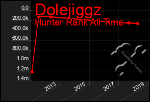 Total Graph of Dolejiggz