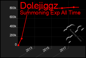 Total Graph of Dolejiggz