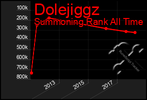 Total Graph of Dolejiggz