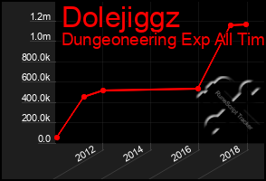 Total Graph of Dolejiggz