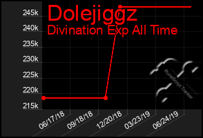 Total Graph of Dolejiggz